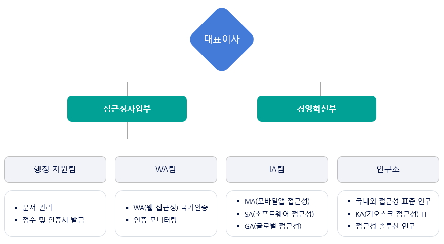 웹와치 조직도