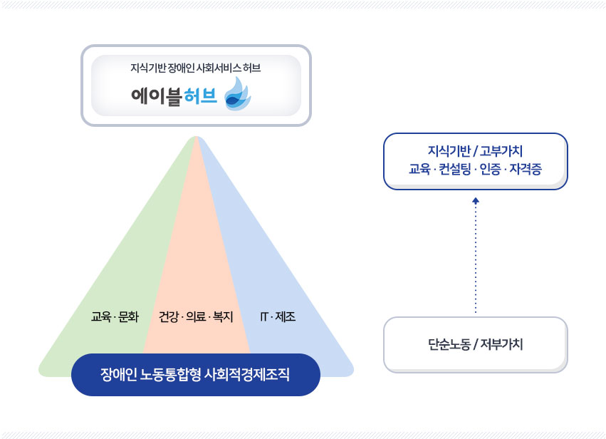 1.지식기반 장애인 사회서비스 허브 에이블허브- 장애인 노동통합형 사회적경제조직(교육&middot;문화, 건강&middot;의료&middot;복지, IT&middot;제조) 2.단순노동/ 저부가치를 지식기반 고부가치로(교육&middot;컨설팅&middot;인증&middot;자격증)